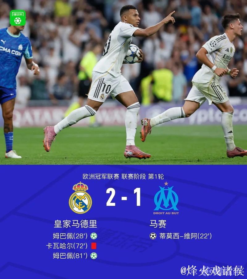 欧冠-姆巴佩梅开二度卡瓦哈尔染红 皇马2-1翻盘马赛 欧冠-姆巴佩梅开二度卡瓦哈尔染红 皇马2-1翻盘马赛